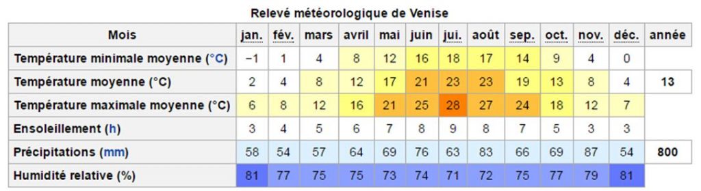 Quand visiter Venise la météo